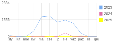 Wykres roczny blog rowerowy Mariobiker1973.bikestats.pl